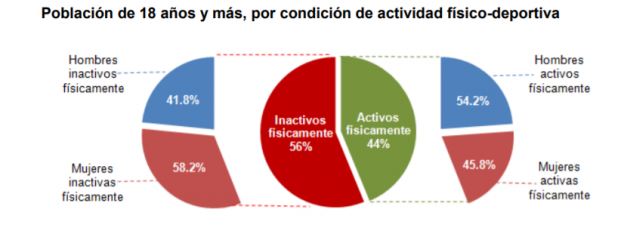 Las estadísticas para España y América Latina